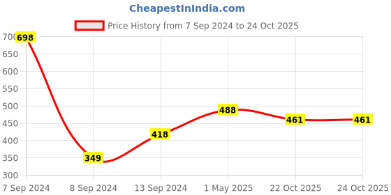 myntra.com DULI Silver-colored Textured Portable Mobile Stand duli Price History Graph from 7 Sep 2024 to 24 Oct 2025