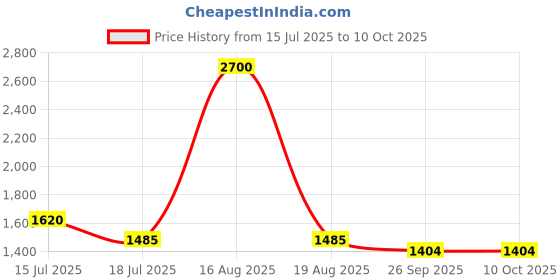 myntra.com DULI Silver-Toned & Black Printed Multi-Utility Enamel Coated Square Wooden Organizer duli Price History Graph from 15 Jul 2025 to 10 Oct 2025