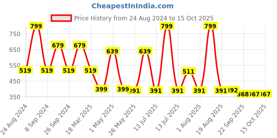 myntra.com DULI Silver Toned & Gold Toned Printed Wooden Utility Holder duli Price History Graph from 24 Aug 2024 to 15 Oct 2025