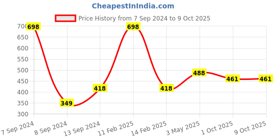 myntra.com DULI Silver-Toned Textured Portable Mobile Stand duli Price History Graph from 7 Sep 2024 to 9 Oct 2025