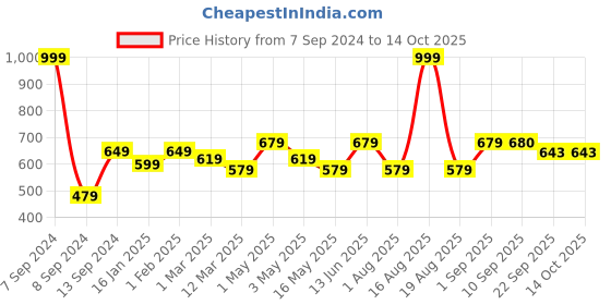 myntra.com DULI Teal Blue Geometric Printed MDF Wooden Tissues & Napkin Holder duli Price History Graph from 7 Sep 2024 to 14 Oct 2025