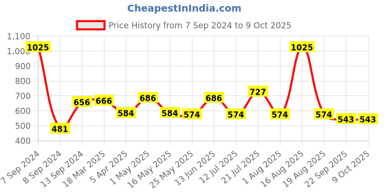 myntra.com DULI Teal MDF Wood Tissues and Napkin Holder duli Price History Graph from 7 Sep 2024 to 9 Oct 2025