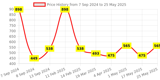 myntra.com DULI Transparent & White Printed Portable Mobile Stand Holder duli Price History Graph from 7 Sep 2024 to 25 May 2025