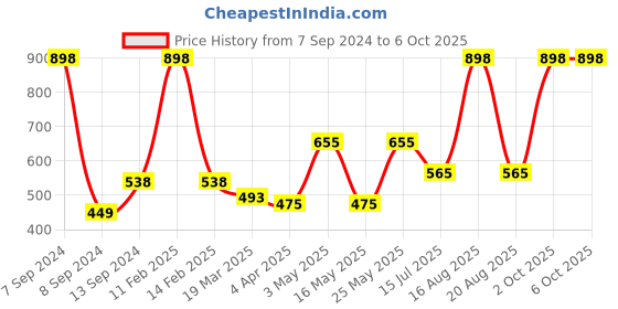 myntra.com DULI  Transparent Coffee Printed Portable Mobile Stand & Holder duli Price History Graph from 7 Sep 2024 to 5 Oct 2025