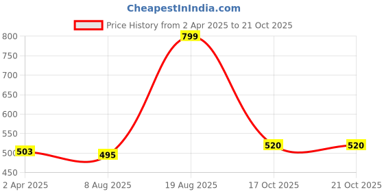 myntra.com DULI Unisex Black Metal Shadow Votive Tealight Candle Holder duli Price History Graph from 2 Apr 2025 to 20 Oct 2025