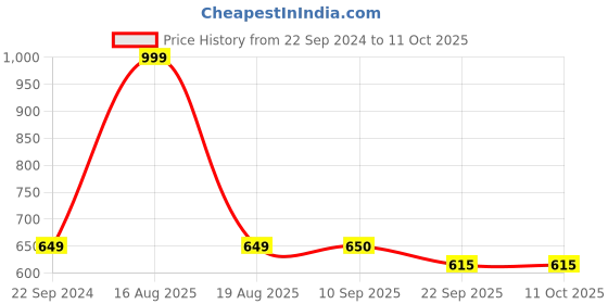myntra.com DULI Unisex Blue & White Printed Tissues and Napkin Holder duli Price History Graph from 22 Sep 2024 to 11 Oct 2025