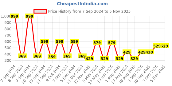 myntra.com DULI Unisex Set of 6 Grey Oval Textured Resin Coasters duli Price History Graph from 7 Sep 2024 to 5 Nov 2025