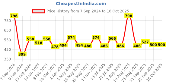 myntra.com DULI White 2 Pieces Coffee Mugs - 250 ml duli Price History Graph from 7 Sep 2024 to 16 Oct 2025