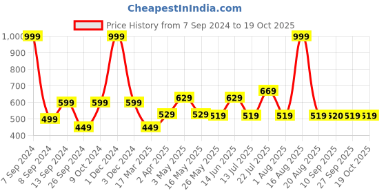 myntra.com DULI White & Beige SaiBaba Printed Hanging Dream Catcher Windchimes duli Price History Graph from 7 Sep 2024 to 18 Oct 2025