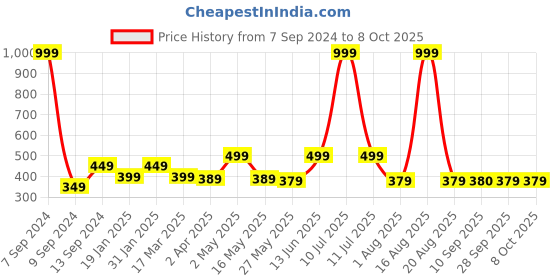 myntra.com DULI White & Beige Shivji Dreamcatcher Feathers Car Hanging duli Price History Graph from 7 Sep 2024 to 7 Oct 2025