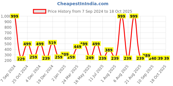myntra.com DULI White & Black Allah Printed Hanging Dream Catcher Windchimes duli Price History Graph from 7 Sep 2024 to 18 Oct 2025