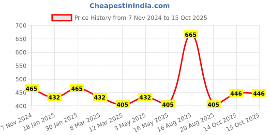 myntra.com DULI White & Blue 4 Pieces Printed Wooden Square Coasters With Stand duli Price History Graph from 7 Nov 2024 to 15 Oct 2025