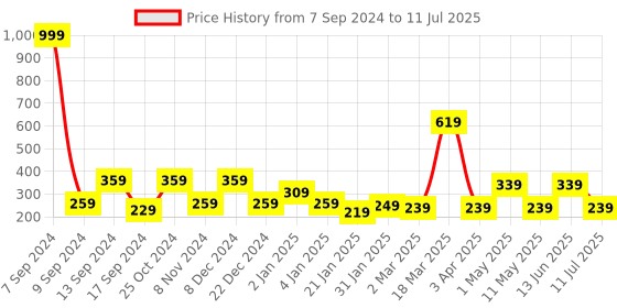myntra.com DULI White & Brown Hanging Tree of Life Dream Catcher with Feathers duli Price History Graph from 7 Sep 2024 to 11 Jul 2025