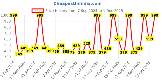 myntra.com DULI White & Gold-Toned Buddha Dream Catcher Car Hanging with Feathers Windchime duli Price History Graph from 7 Sep 2024 to 1 Dec 2025
