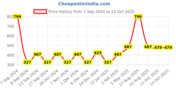 myntra.com DULI White & Gold-Toned Metal Unicorn & Feathers Dream Catcher duli Price History Graph from 7 Sep 2024 to 11 Oct 2025