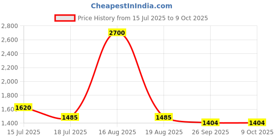 myntra.com DULI White & Gold-Toned Printed Multi-Utility Enamel Coated Square Wooden Organizer duli Price History Graph from 15 Jul 2025 to 9 Oct 2025