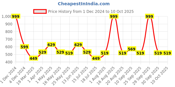 myntra.com DULI White & Orange Colored Printed Windchimes duli Price History Graph from 1 Dec 2024 to 10 Oct 2025