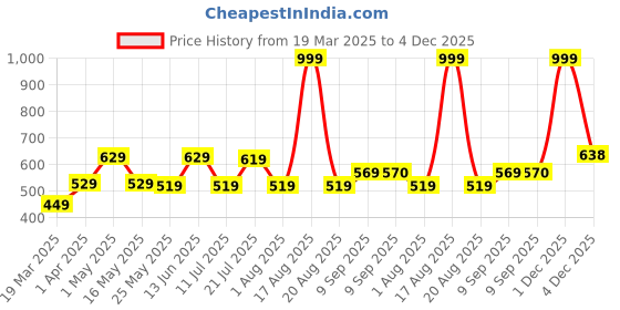 myntra.com DULI White & Red Printed Dream Catcher Wall Hanging duli Price History Graph from 19 Mar 2025 to 4 Dec 2025