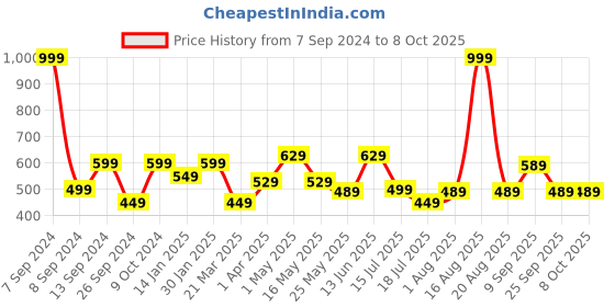 myntra.com DULI White & Red Printed Hanging  Windchimes duli Price History Graph from 7 Sep 2024 to 7 Oct 2025