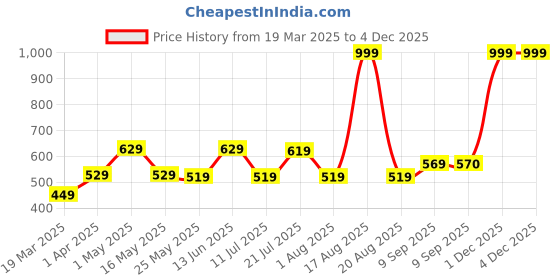 myntra.com DULI White & Violet Printed Dream Catcher Wall Hanging duli Price History Graph from 19 Mar 2025 to 2 Dec 2025