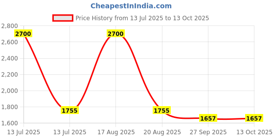 myntra.com DULI White Enamel Coated Round Wooden Organizer Box duli Price History Graph from 13 Jul 2025 to 12 Oct 2025