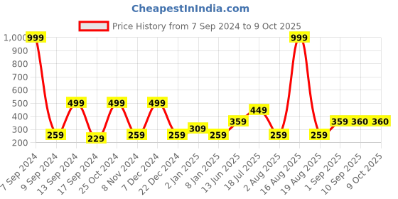 myntra.com DULI White Good Vibes Printed Dreamcatcher With Feathers duli Price History Graph from 7 Sep 2024 to 9 Oct 2025
