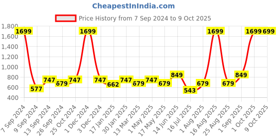 myntra.com DULI White Handmade Feathers Dreamcatcher Hanging With Lights duli Price History Graph from 7 Sep 2024 to 9 Oct 2025