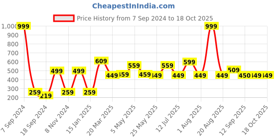 myntra.com DULI White Printed Allah Hanging Dream Catcher duli Price History Graph from 7 Sep 2024 to 17 Oct 2025