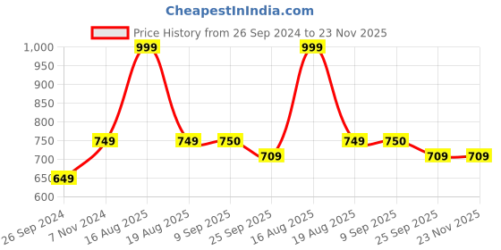 myntra.com DULI White Printed Tissue Holders duli Price History Graph from 26 Sep 2024 to 22 Nov 2025