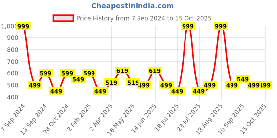 myntra.com DULI Yellow & Blue Krishanji Printed Hanging Dream Catcher Windchimes duli Price History Graph from 7 Sep 2024 to 15 Oct 2025