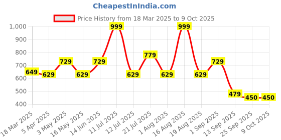 myntra.com DULI Yellow & Brown Printed Cowbell Windchime duli Price History Graph from 18 Mar 2025 to 8 Oct 2025