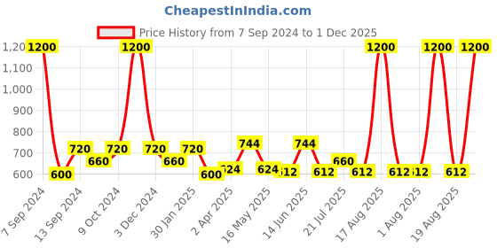 myntra.com DULI Yellow & Green Rose Artificial Flowers Decorative Vines duli Price History Graph from 7 Sep 2024 to 1 Dec 2025