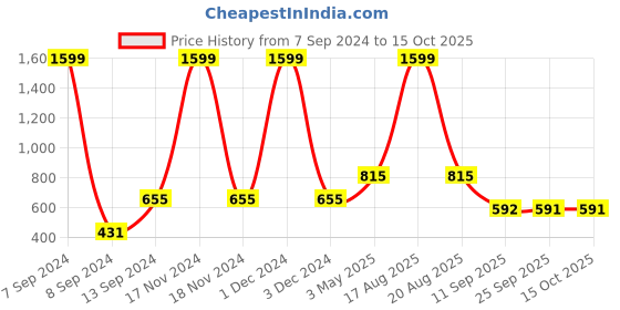 myntra.com DULI Yellow & Green Rose Artificial Hanging Creeper Flowers and Plants duli Price History Graph from 7 Sep 2024 to 14 Oct 2025