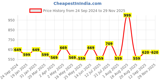 myntra.com DULI Yellow & Orange 2 Pieces Colored Dreamcatcher duli Price History Graph from 24 Sep 2024 to 28 Nov 2025