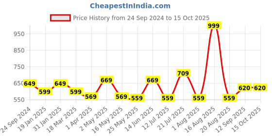 myntra.com DULI Yellow & Orange 2 Pieces Colored Windchimes duli Price History Graph from 24 Sep 2024 to 14 Oct 2025