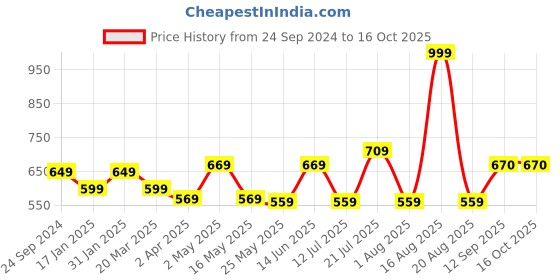 myntra.com DULI Yellow & Orange 2 Pieces Windchimes duli Price History Graph from 24 Sep 2024 to 16 Oct 2025