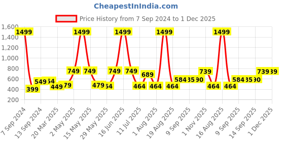 myntra.com DULI Yellow & Purple Dream Catcher Hanging With Light Windchimes duli Price History Graph from 7 Sep 2024 to 30 Nov 2025