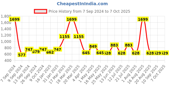 myntra.com DULI Yellow & Red Handmade Dreamcatcher Hanging With Lights & Feathers duli Price History Graph from 7 Sep 2024 to 7 Oct 2025