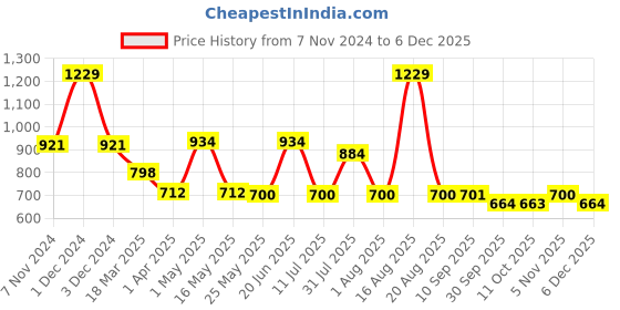 myntra.com DULI Yellow & Red Metal Wall Hanging Windchimes duli Price History Graph from 7 Nov 2024 to 5 Dec 2025