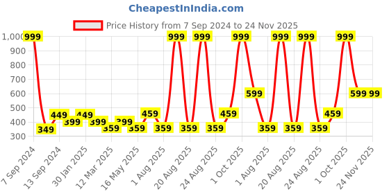myntra.com DULI Yellow Lord Ganesha Dream Catcher Car Hanging with Feathers duli Price History Graph from 7 Sep 2024 to 23 Nov 2025