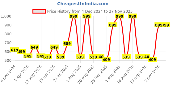 myntra.com DULI Yellow Solid Dream Catcher Windchimes duli Price History Graph from 4 Dec 2024 to 27 Nov 2025