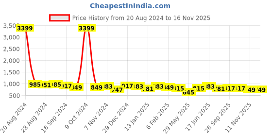 myntra.com DUMMY SHAPE Abstract Printed Maternity Kurta dummy shape Price History Graph from 20 Aug 2024 to 16 Nov 2025