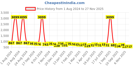 myntra.com DUMMY SHAPE Checked Cotton Gotta Patti Empire Maternity Anarkali Kurta dummy shape Price History Graph from 1 Aug 2024 to 25 Nov 2025