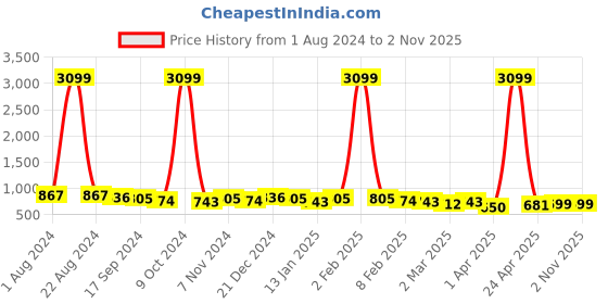 myntra.com DUMMY SHAPE Checked Flared Sleeves Maternity Anarkali Kurta dummy shape Price History Graph from 1 Aug 2024 to 31 Oct 2025