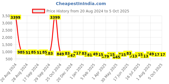 myntra.com DUMMY SHAPE Checked Maternity  A-Line Maxi Dress dummy shape Price History Graph from 20 Aug 2024 to 4 Oct 2025