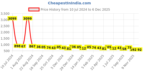 myntra.com DUMMY SHAPE Embellished Flared Sleeves Maternity Cotton Anarkali Kurta dummy shape Price History Graph from 10 Jul 2024 to 4 Dec 2025