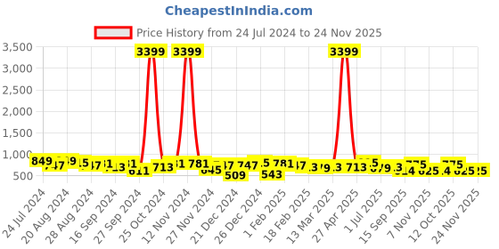 myntra.com DUMMY SHAPE Embroidered Maternity Pure Cotton A-Line Dress dummy shape Price History Graph from 24 Jul 2024 to 24 Nov 2025