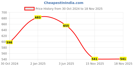 myntra.com DUMMY SHAPE Ethnic Motifs Printed Bell Sleeves Fit & Flare Ethnic Dress dummy shape Price History Graph from 30 Oct 2024 to 18 Nov 2025