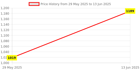 myntra.com DUMMY SHAPE Ethnic Motifs Printed Straight Kurta With Trouser And Dupatta dummy shape Price History Graph from 29 May 2025 to 13 Jun 2025