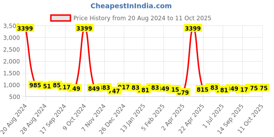 myntra.com DUMMY SHAPE Ethnic Motifs Yoke Design Thread Work Empire Maternity A-Line Kurta dummy shape Price History Graph from 20 Aug 2024 to 11 Oct 2025